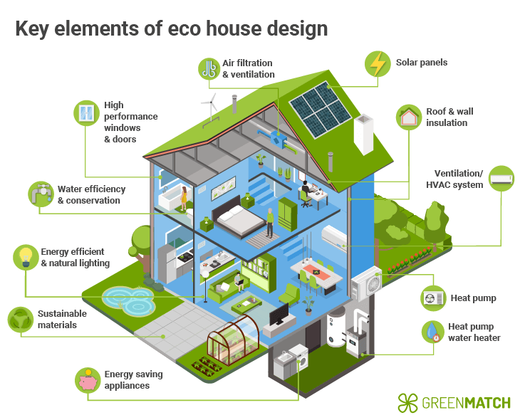 The Latest and Greatest Eco-Friendly Homes | Eco house, Architecture ... The Latest and Greatest Eco-Friendly Homes | Eco house, Architecture ...